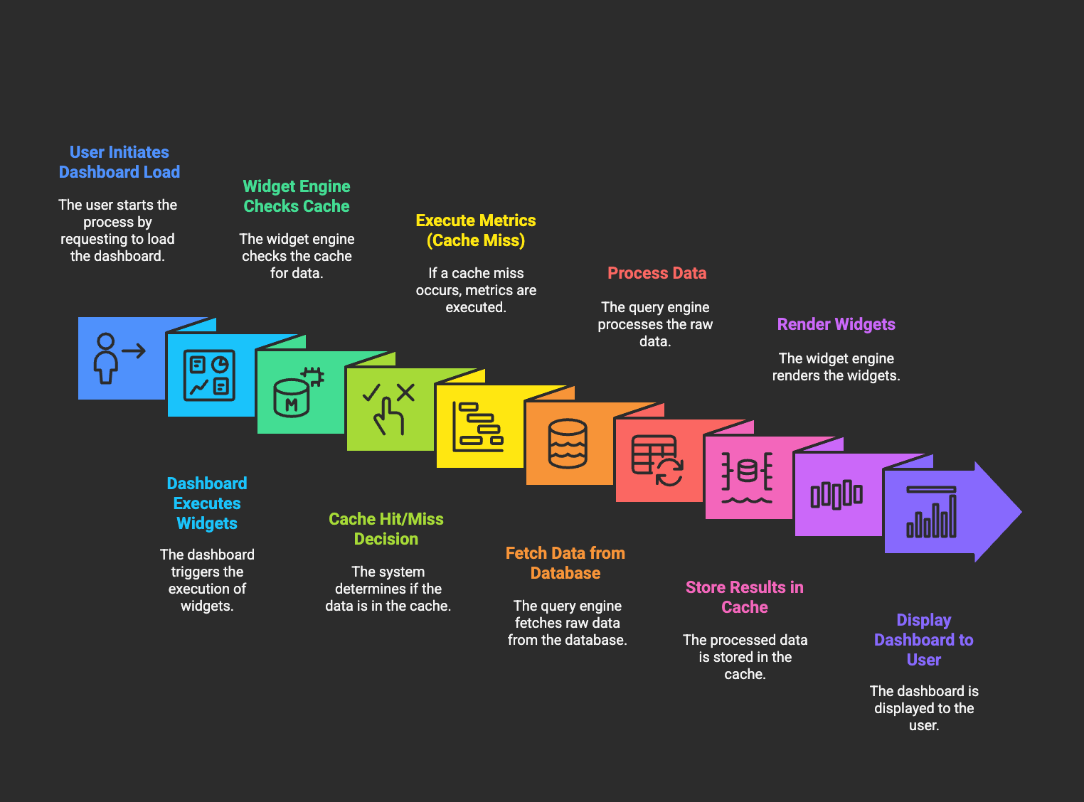 Dashboard Execution Flow