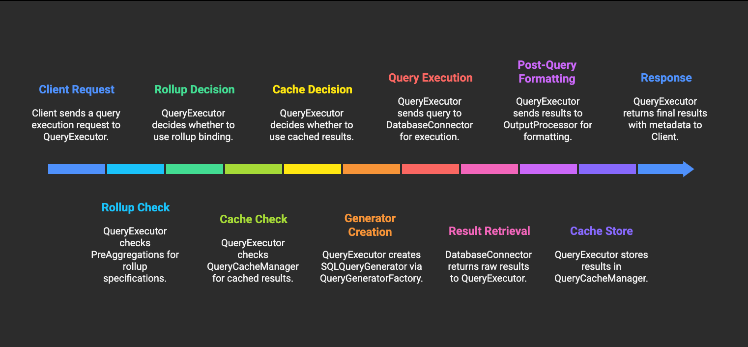 Query Execution Flow